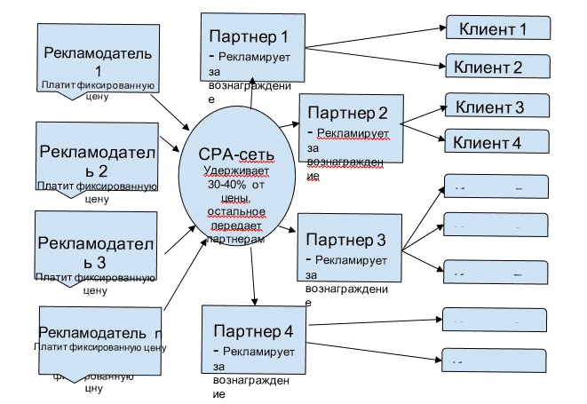 Схема работы CPA-сетей