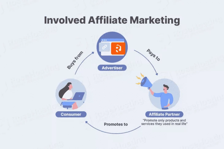 Involved affiliate marketing (source: RoseHosting) 