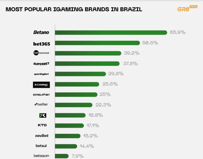 Самые популярные iGaming-бренды Бразилии