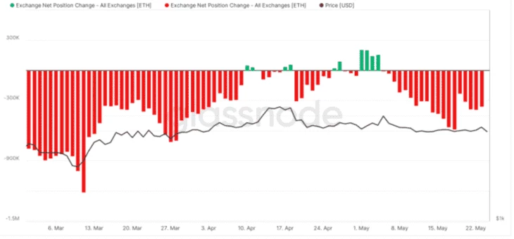 График Exchange Net Position Change (изменение чистой позиции обмена) 