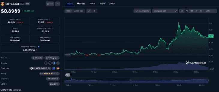 График роста токена $MOVE за 7 дней 