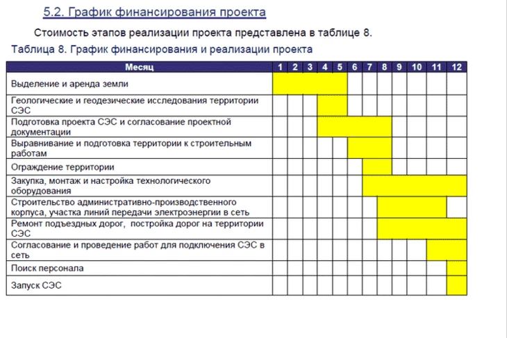 График финансирования проекта в бизнес-плане