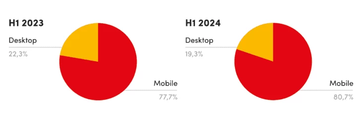 Доля мобильных и десктопных устройств в онлайн-беттинге