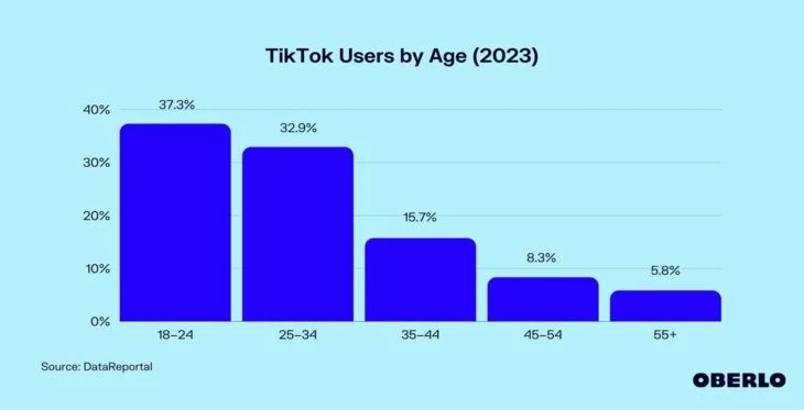 TikTok «повзрослел» за последние годы