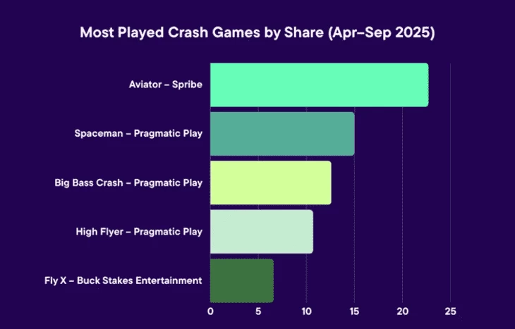 Топ-5 краш-игр из отчета Casino Rank
