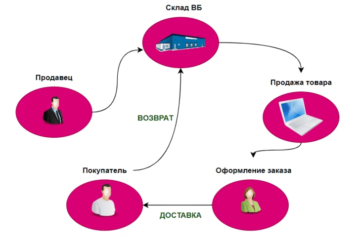 Способ продавать на ВБ - схема FBW