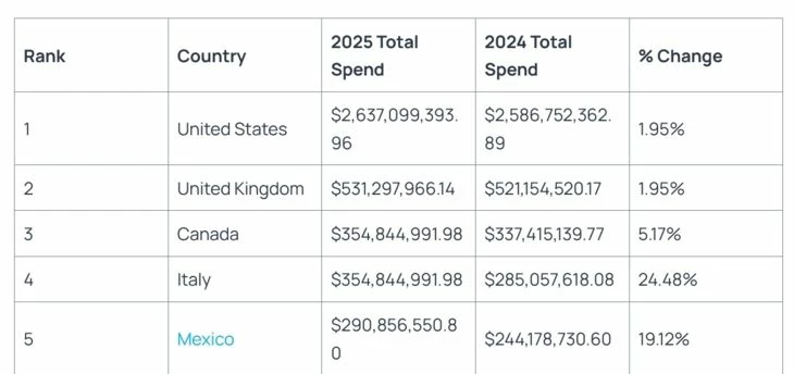 Топ-5 стран по спенду за последний год