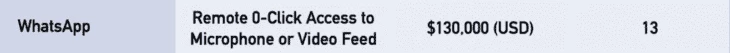 Средняя цена эксплойта под WhatsApp*