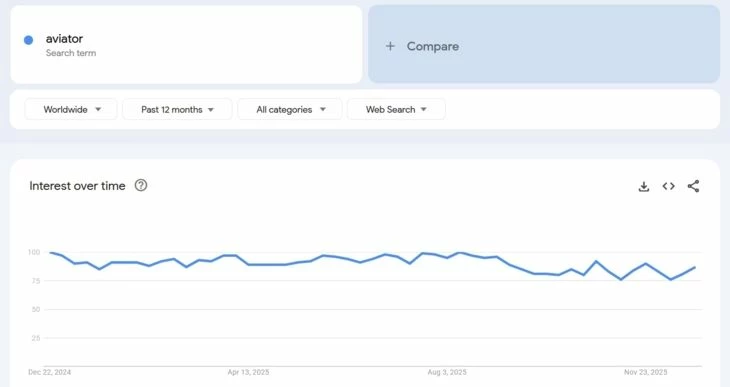 Google Trends показывает стабильную динамику