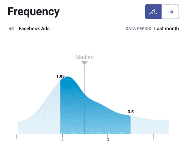 Ad frequency (source: Databox)