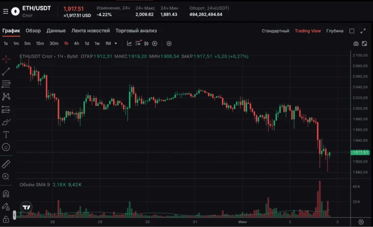 Дневной график ETH/USDT на Bybit (02.06.2026)