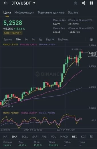 График и проценты роста стоимости JTO 