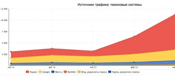 Результаты продвижения интернет-магазина электроники