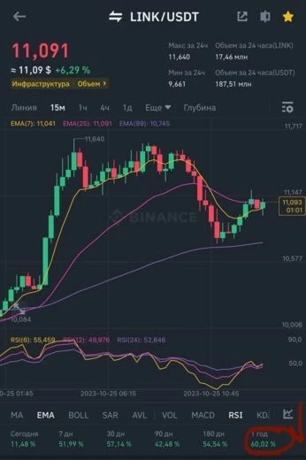 Годовые показатели криптовалют LINK, DYDX, LTC