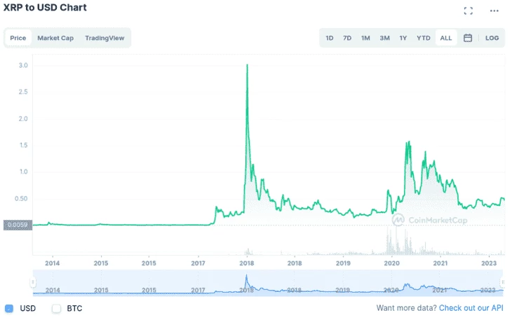 График стоимости XRP за весь период 
