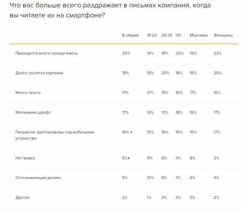 Результаты опроса пользователей смартфонов