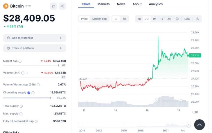 Цена Биткоина на момент написания статьи по данным CoinMarketCap
