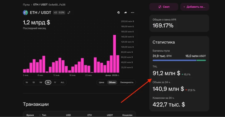 TVL пула ETH/USDT