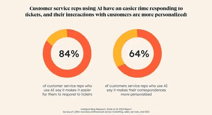 Statistical piece by HubSpot 