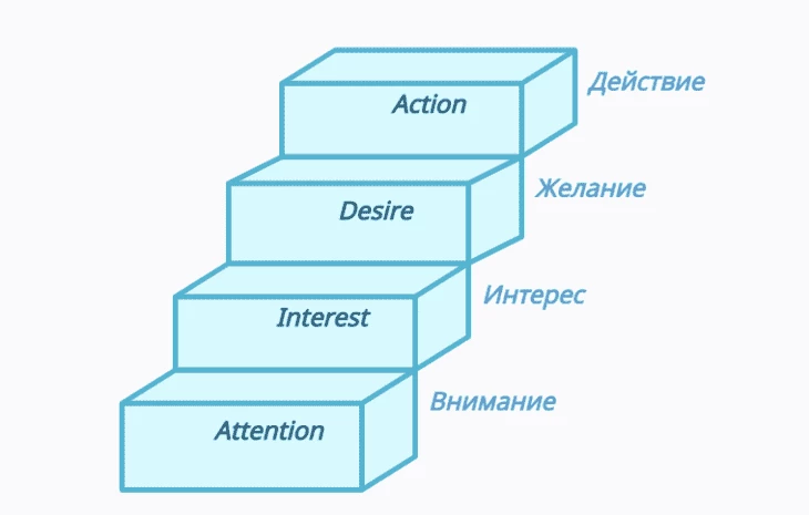 AIDA - пример современной техники продаж