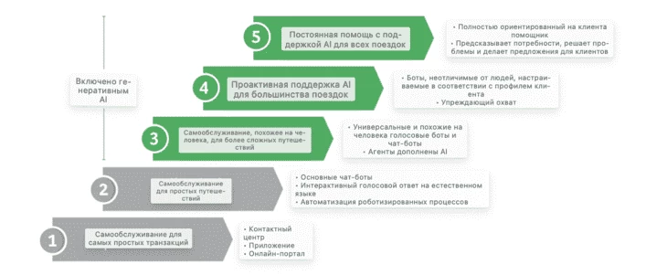 Пять этапов развития сферы обслуживание с применением ИИ