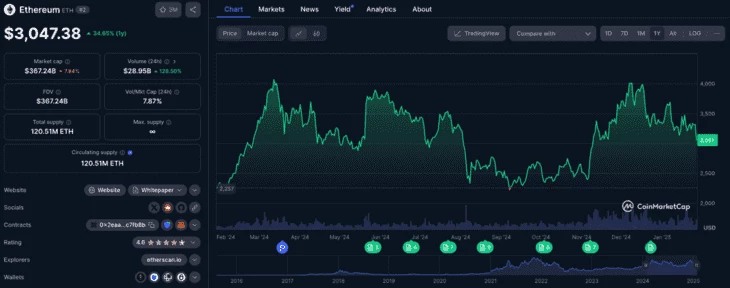 График роста токена ETH за год. Данные на 27.01.2025 
