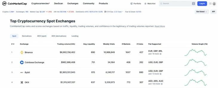 Рейтинг бирж на Coinmarketcap