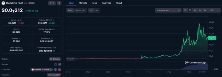 График роста токена $BOB за 7 дней 