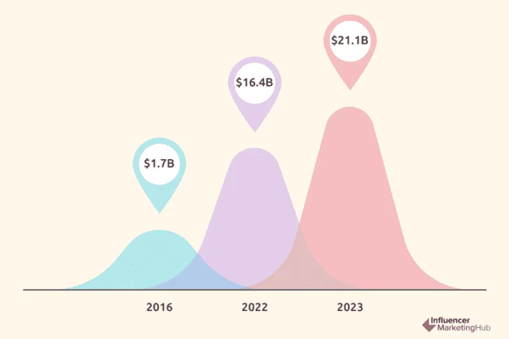 Influencer marketing market size