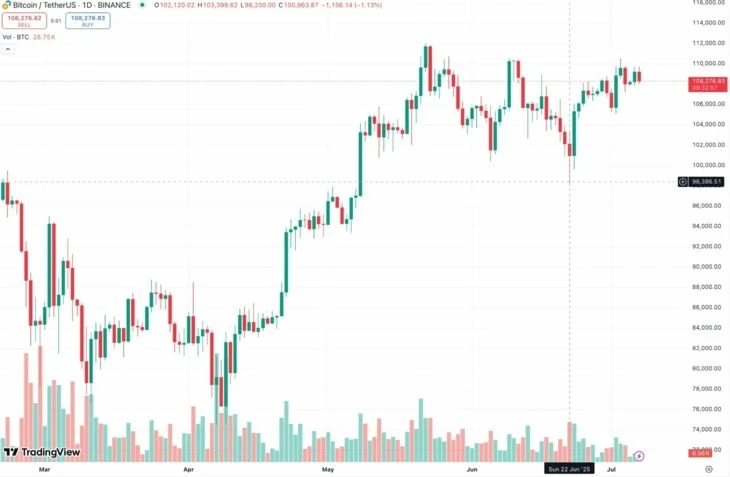 Реакция BTC на подтверждение Трампа атаки Ирана. Источник: TradingView