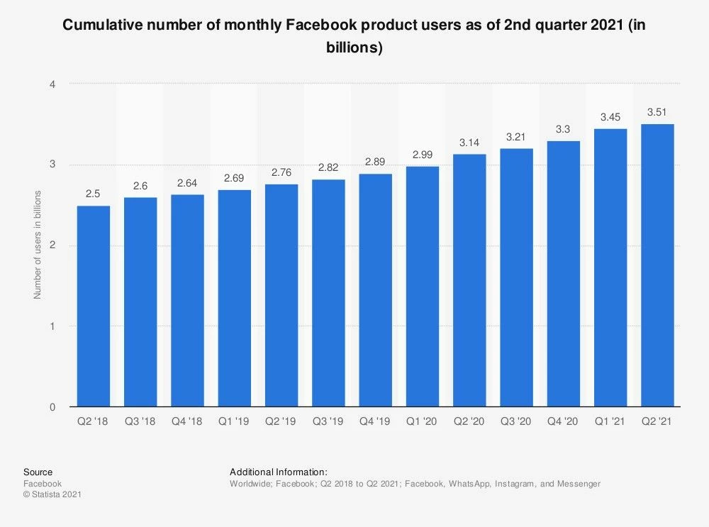 Общее количество ежемесячных пользователей продуктов Facebook по состоянию на 2 квартал 2021 г