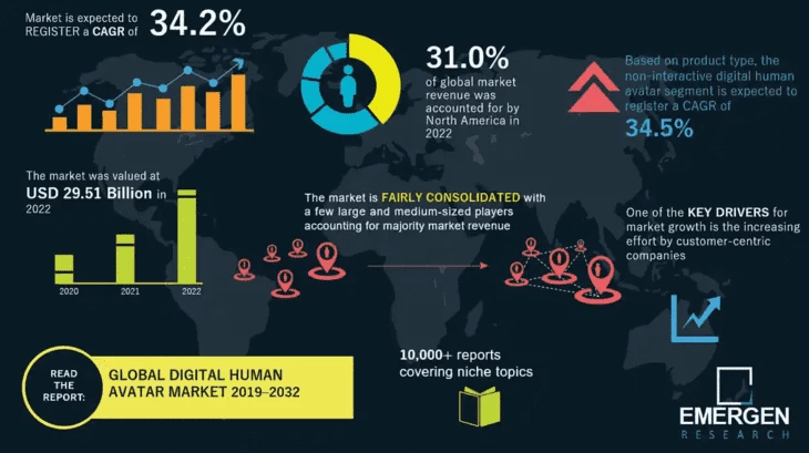 Digital Human Avatar Market Overview by Emergen Research