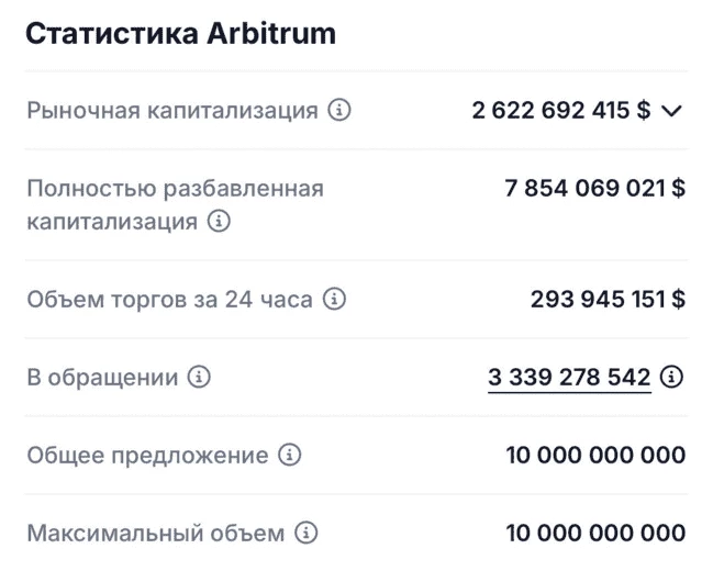 Статистика Arbitrum