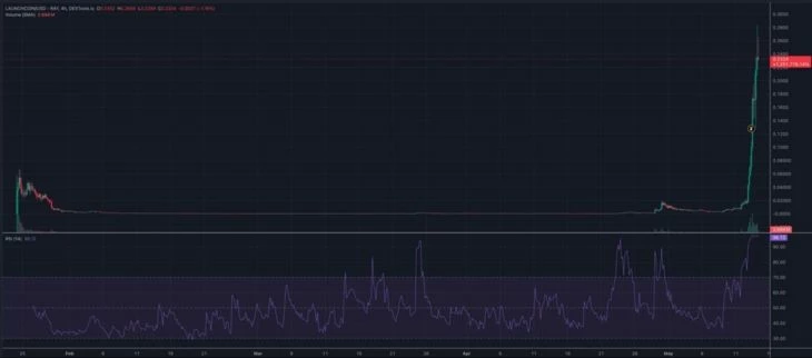 График LAUNCHCOIN за весь период с момента листинга