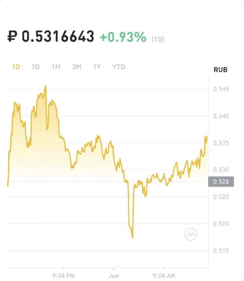 Диаграмма заработка на ретро-дропах