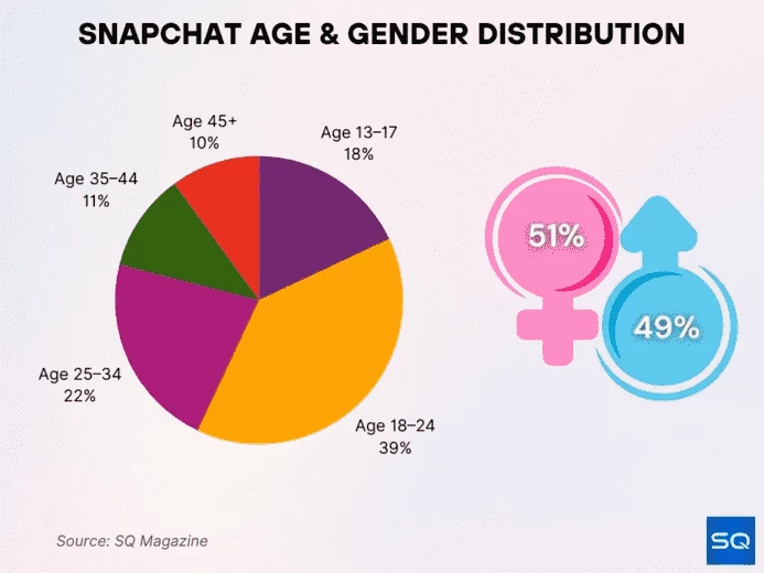 Snapchat demographics (source: SQ Magazine)