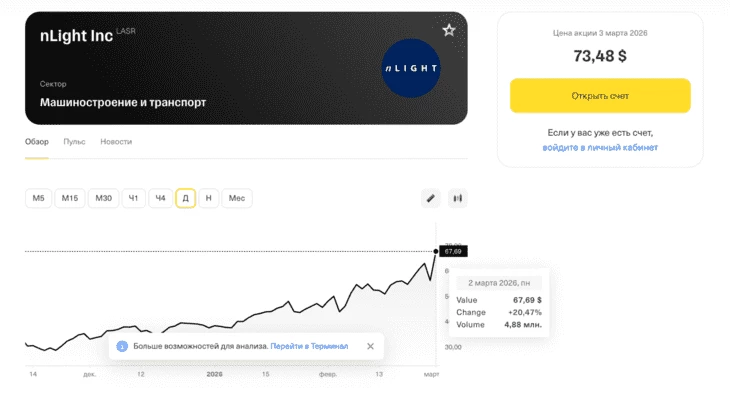 Рост акций оборонной компании США. Данные платформы «Т-инвестиции»