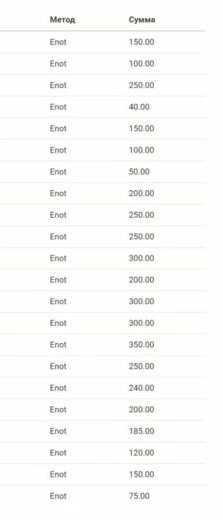 Статистика трат одного юзера за месяц