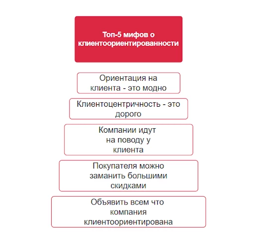 Мифы о клиентоориентированности