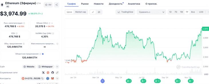 Годовой график Ethereum. Источник CoinMarketCap
