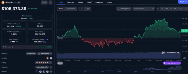 График BTC. Источник: CoinMarketCap