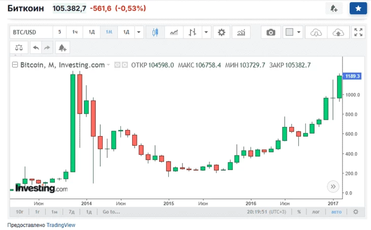 График биткоина в 2014-2016 гг.