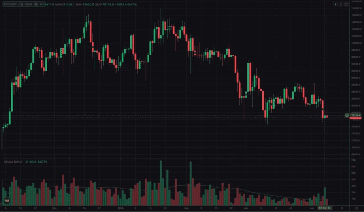 График Bybit. Падение биткоина до $74 500 (07.04.2025) 
