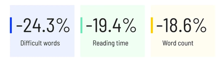 По статистике, конверт падает примерно на 24% из-за сложных слов, на 19% — когда надо долго читать, и на 19% — если слишком много слов в предложениях/текстах