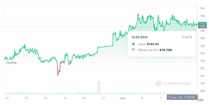 На момент написания статьи $XMR вырос до $144, что говорит о росте альткоина на 30% 