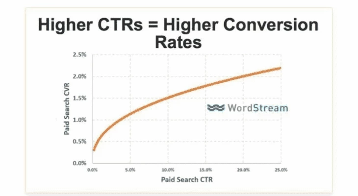 Conversion & CTR interrelation graph 