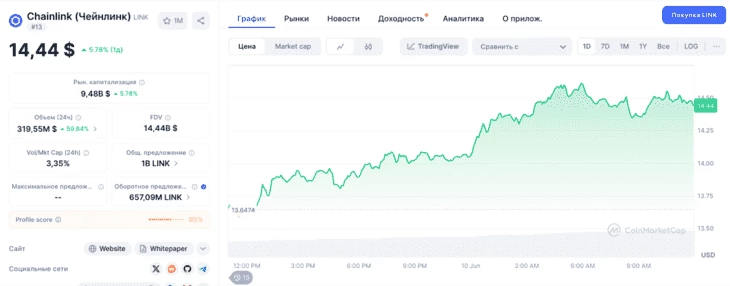 Дневной график Chainlink ($LINK) на 09.06.2025. Источник: CoinMarketCap