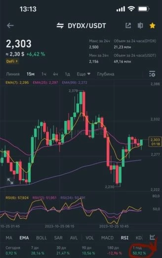 Годовые показатели криптовалют LINK, DYDX, LTC