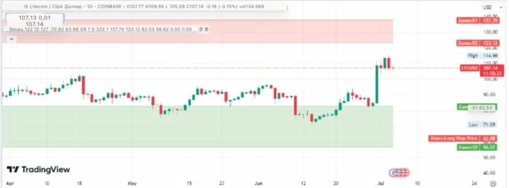 Прогнозируемый график LTC. Источник: Tradingview.com