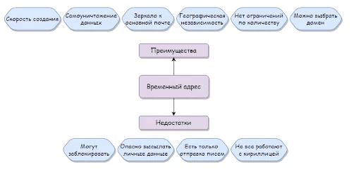 Особенности временных электронных ящиков